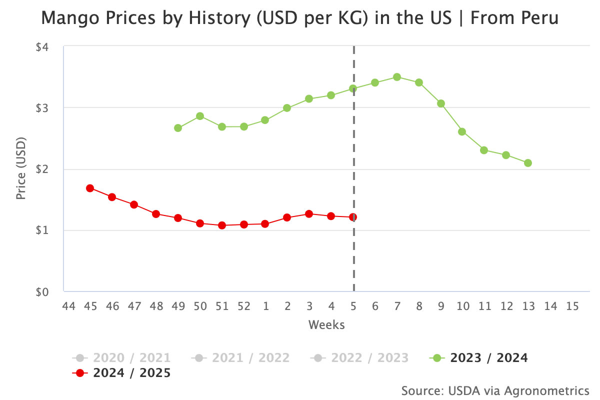 mango prices by history 7